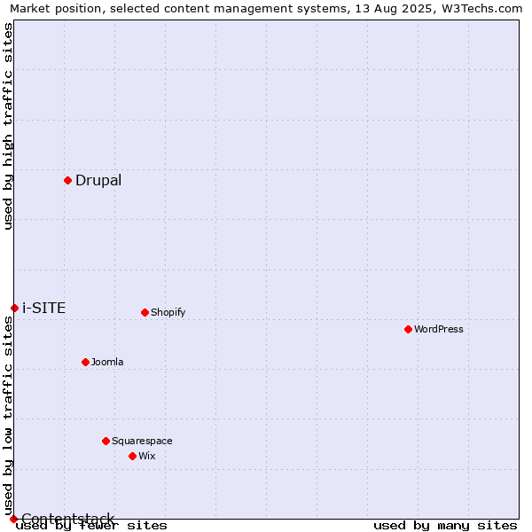 Market position of Drupal vs. i-SITE vs. Contentstack