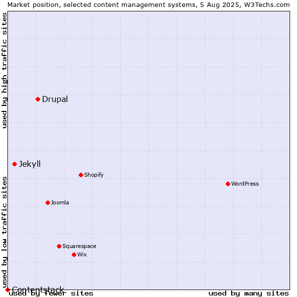 Market position of Drupal vs. Jekyll vs. Contentstack