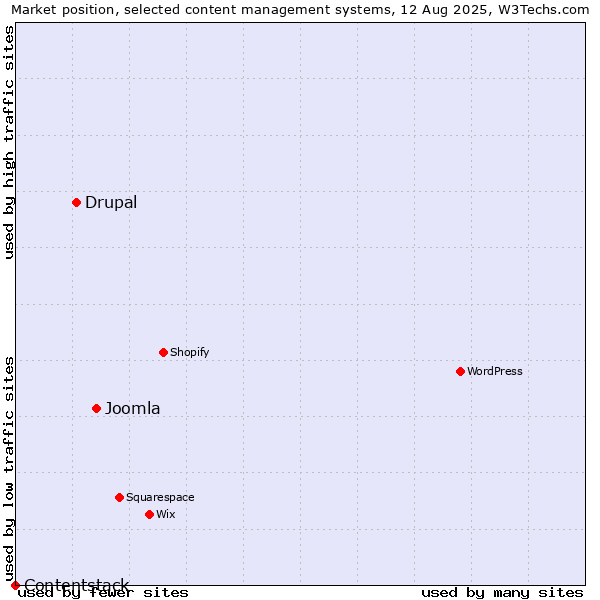 Market position of Joomla vs. Drupal vs. Contentstack