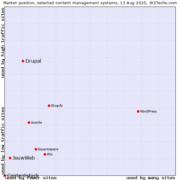 Market position of Drupal vs. JouwWeb vs. Contentstack
