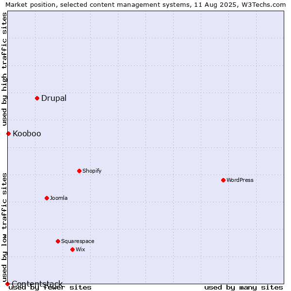 Market position of Drupal vs. Kooboo vs. Contentstack