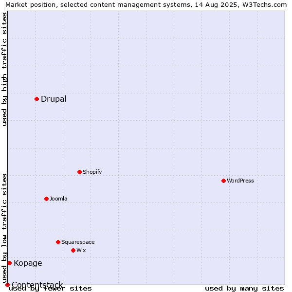 Market position of Drupal vs. Kopage vs. Contentstack