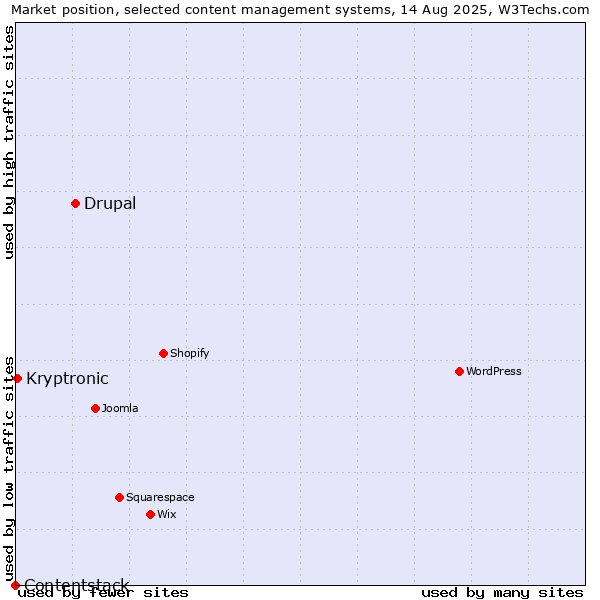 Market position of Drupal vs. Kryptronic vs. Contentstack