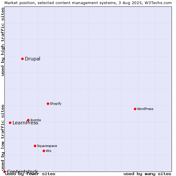 Market position of Drupal vs. LearnPress vs. Contentstack