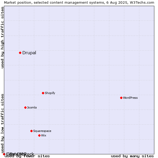 Market position of Drupal vs. LiBe CMS vs. Contentstack
