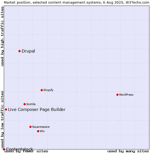 Market position of Drupal vs. Live Composer Page Builder vs. Contentstack