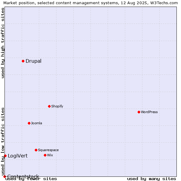 Market position of Drupal vs. LogiVert vs. Contentstack