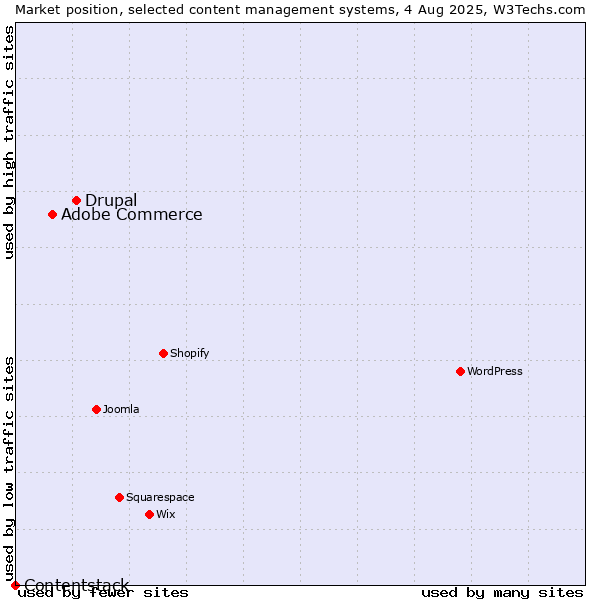 Market position of Drupal vs. Adobe Commerce vs. Contentstack