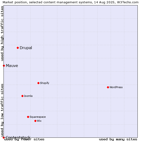 Market position of Drupal vs. Mauve vs. Contentstack