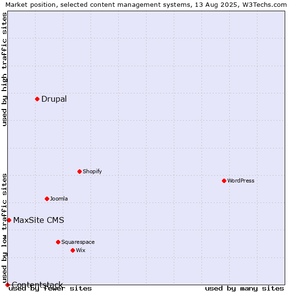 Market position of Drupal vs. MaxSite CMS vs. Contentstack