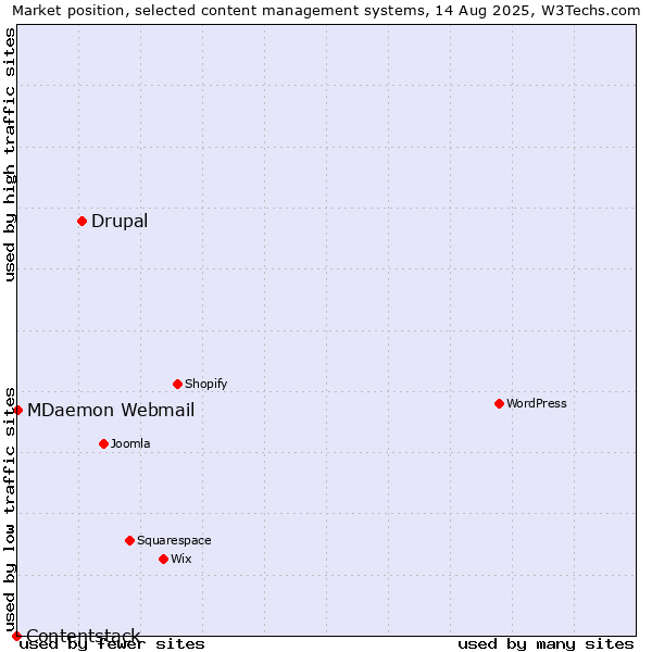 Market position of Drupal vs. MDaemon Webmail vs. Contentstack