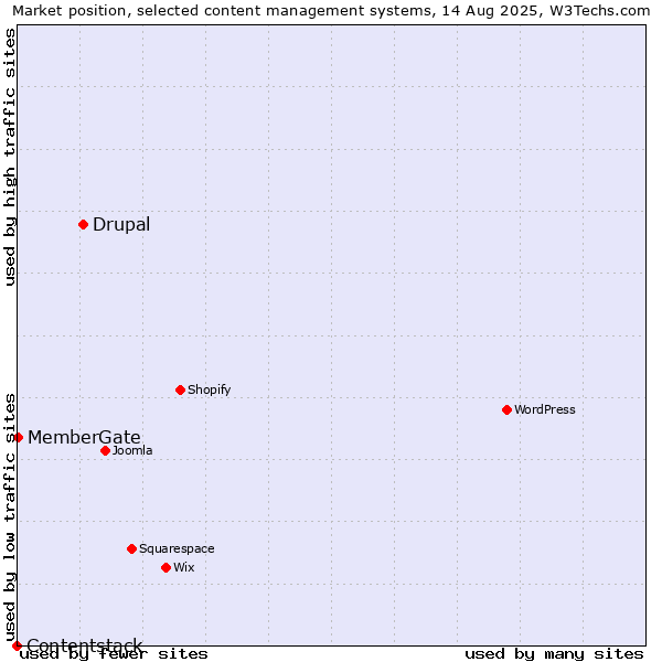 Market position of Drupal vs. MemberGate vs. Contentstack