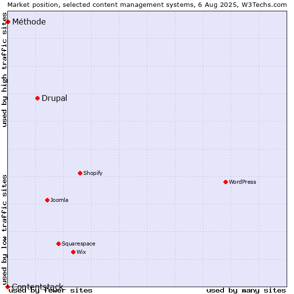Market position of Drupal vs. Méthode vs. Contentstack