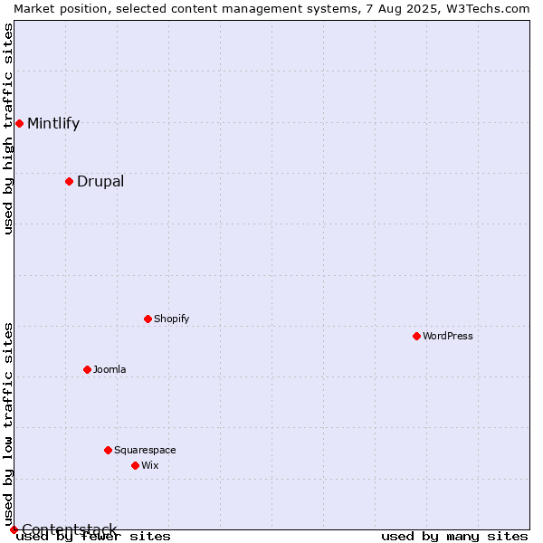 Market position of Drupal vs. Mintlify vs. Contentstack