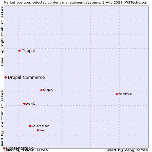 Market position of Drupal vs. Drupal Commerce vs. Contentstack