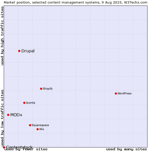 Market position of Drupal vs. MODx vs. Contentstack