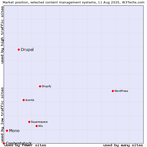 Market position of Drupal vs. Mono vs. Contentstack