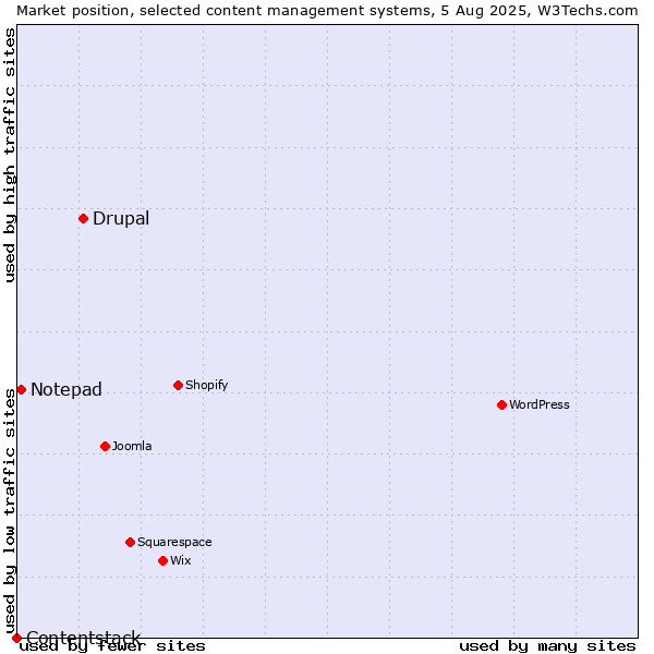 Market position of Drupal vs. Notepad vs. Contentstack