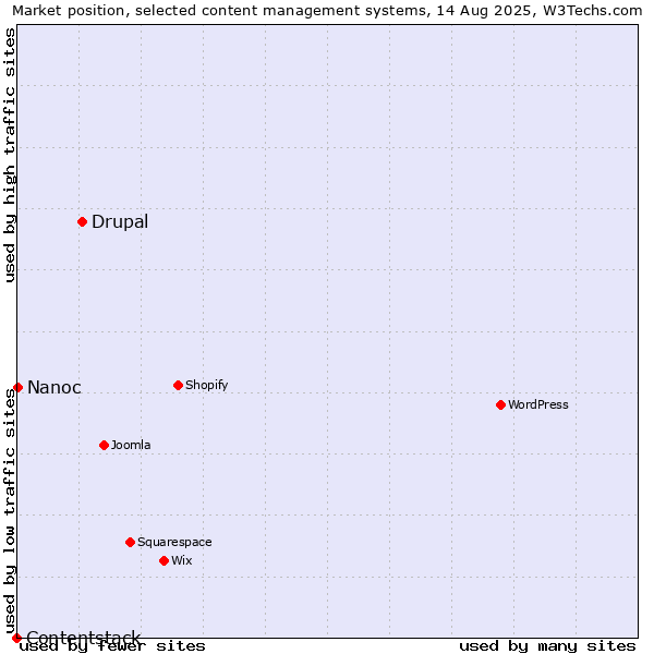 Market position of Drupal vs. Nanoc vs. Contentstack