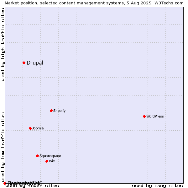 Market position of Drupal vs. Navigate CMS vs. Contentstack