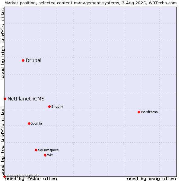 Market position of Drupal vs. NetPlanet iCMS vs. Contentstack