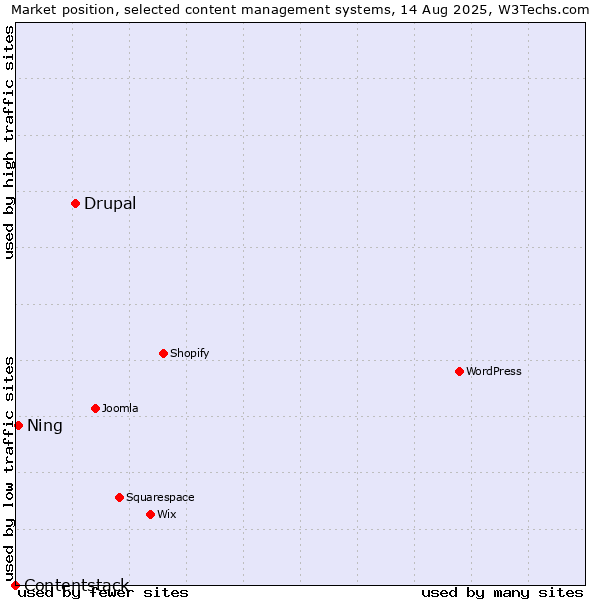 Market position of Drupal vs. Ning vs. Contentstack