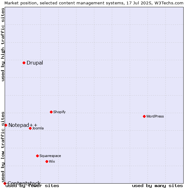 Market position of Drupal vs. Notepad++ vs. Contentstack