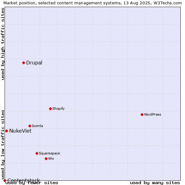 Market position of Drupal vs. NukeViet vs. Contentstack