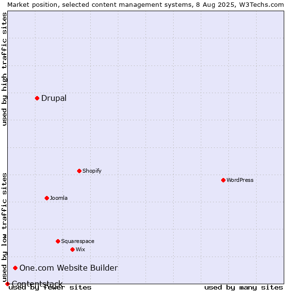 Market position of Drupal vs. One.com Website Builder vs. Contentstack
