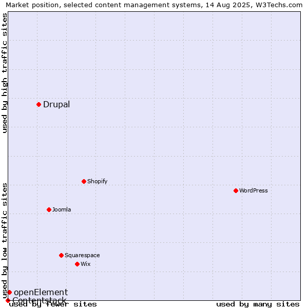 Market position of Drupal vs. openElement vs. Contentstack