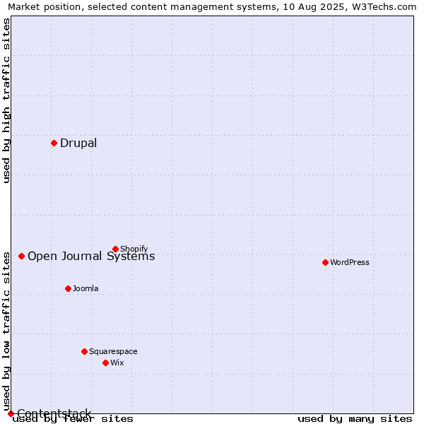 Market position of Drupal vs. Open Journal Systems vs. Contentstack