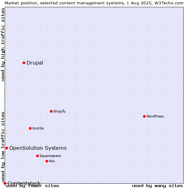 Market position of Drupal vs. OpenSolution Systems vs. Contentstack