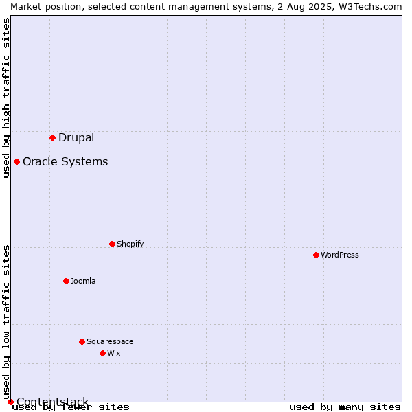 Market position of Drupal vs. Oracle Systems vs. Contentstack