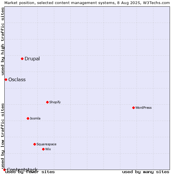 Market position of Drupal vs. Osclass vs. Contentstack