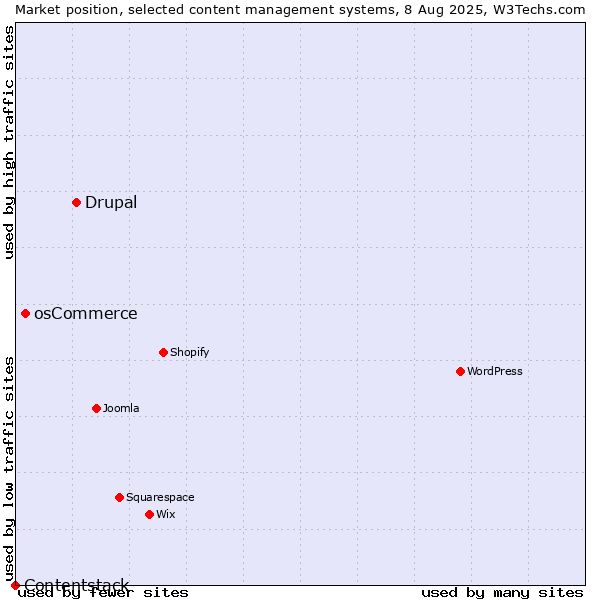Market position of Drupal vs. osCommerce vs. Contentstack