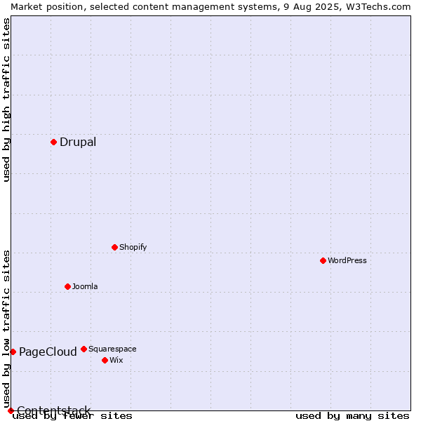 Market position of Drupal vs. PageCloud vs. Contentstack