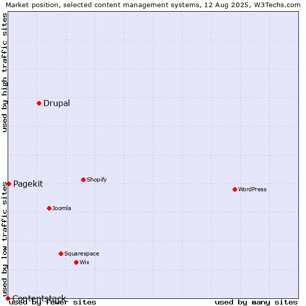 Market position of Drupal vs. Pagekit vs. Contentstack