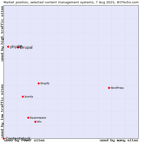 Market position of Drupal vs. phpBB vs. Contentstack