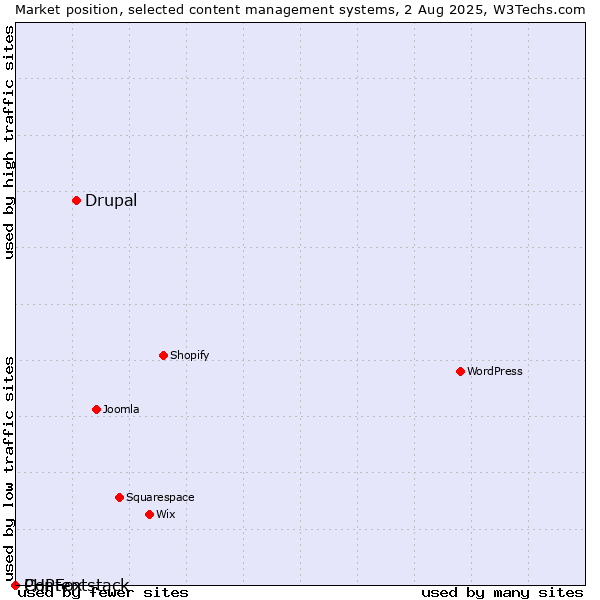 Market position of Drupal vs. PHPFox vs. Contentstack