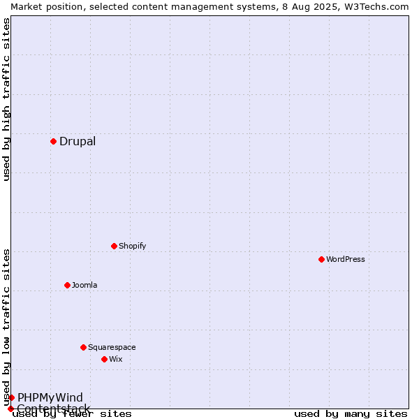 Market position of Drupal vs. PHPMyWind vs. Contentstack
