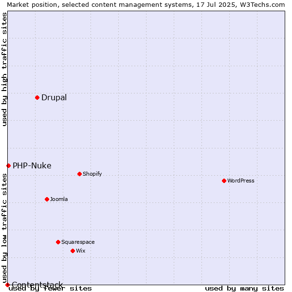 Market position of Drupal vs. PHP-Nuke vs. Contentstack