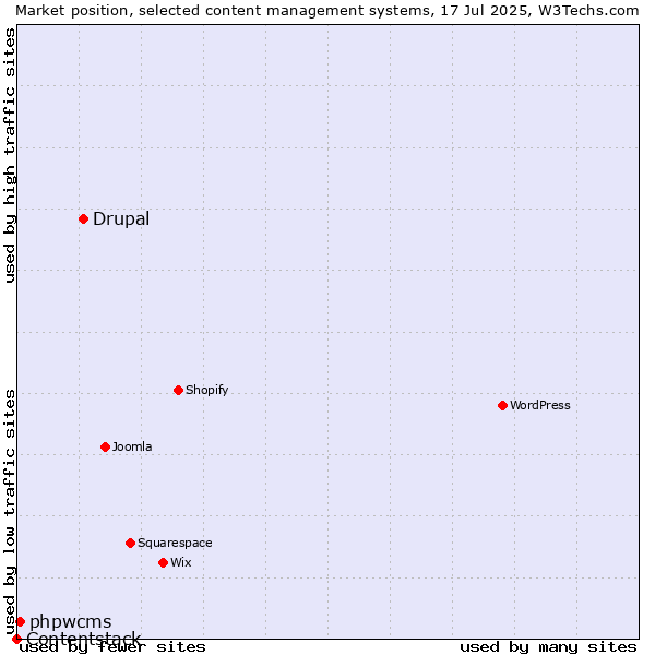 Market position of Drupal vs. phpwcms vs. Contentstack
