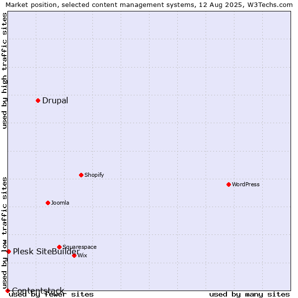 Market position of Drupal vs. Plesk SiteBuilder vs. Contentstack