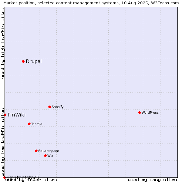 Market position of Drupal vs. PmWiki vs. Contentstack