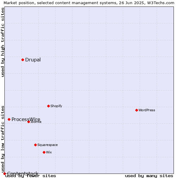 Market position of Drupal vs. ProcessWire vs. Contentstack