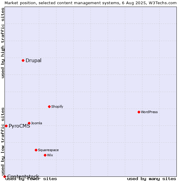 Market position of Drupal vs. PyroCMS vs. Contentstack