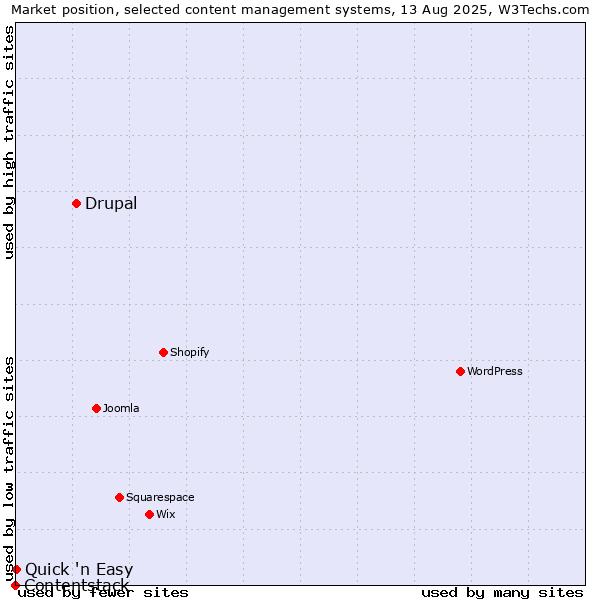 Market position of Drupal vs. Quick 'n Easy vs. Contentstack