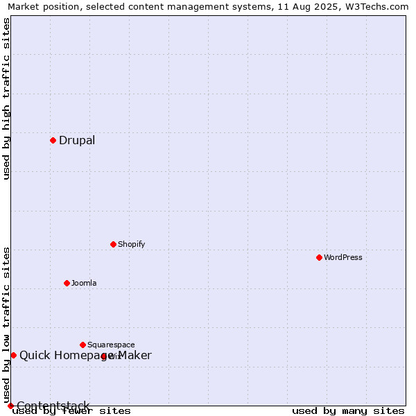 Market position of Drupal vs. Quick Homepage Maker vs. Contentstack