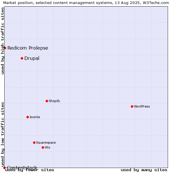 Market position of Drupal vs. Redicom Prolepse vs. Contentstack
