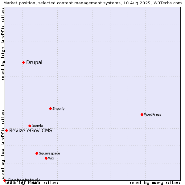 Market position of Drupal vs. Revize eGov CMS vs. Contentstack